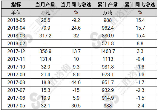 成品糖产量