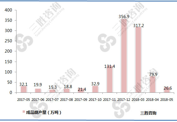 成品糖产量