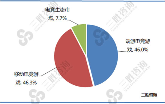 电竞市场分析