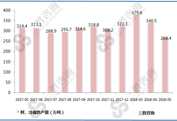 鲜、冷藏肉产量