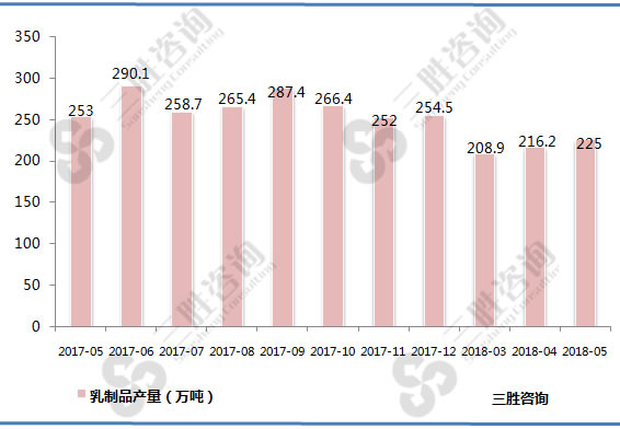 乳制品产量