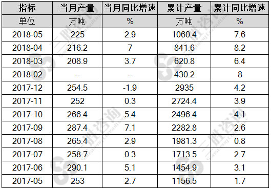 乳制品产量