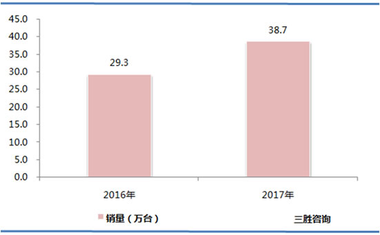 工业机器人市场分析