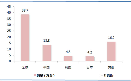 工业机器人市场分析