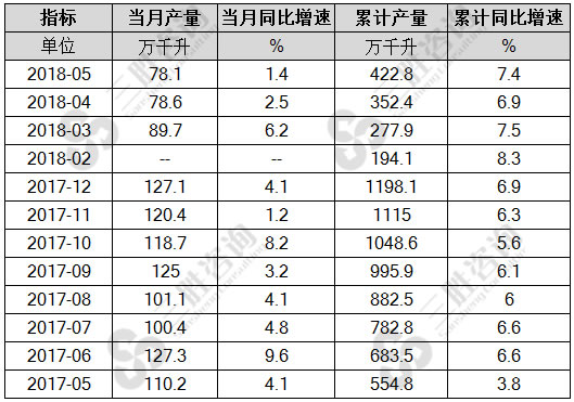 白酒产量