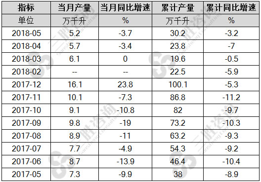 葡萄酒产量