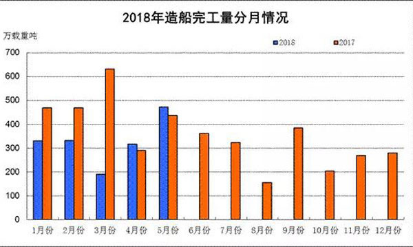 造船完工