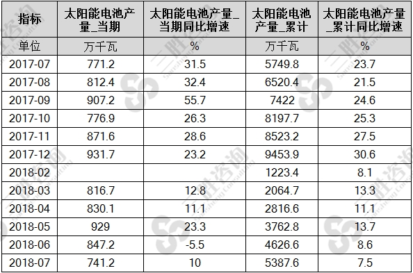 太阳能电池产量