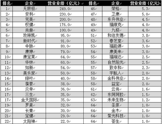 直销行业企业排行