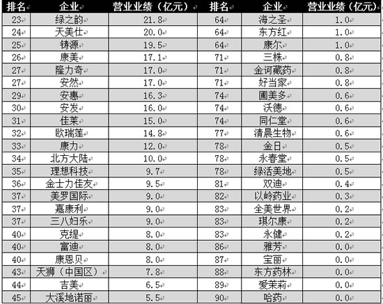 直销行业企业排行