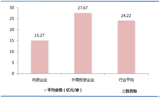 直销行业企业平均业绩