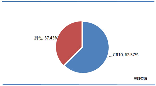 直销行业CR10