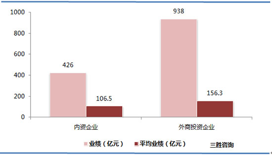 直销行业业绩10强