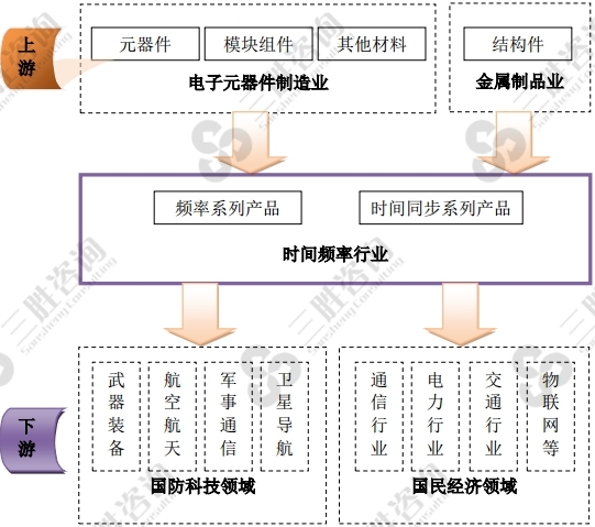 时间频率