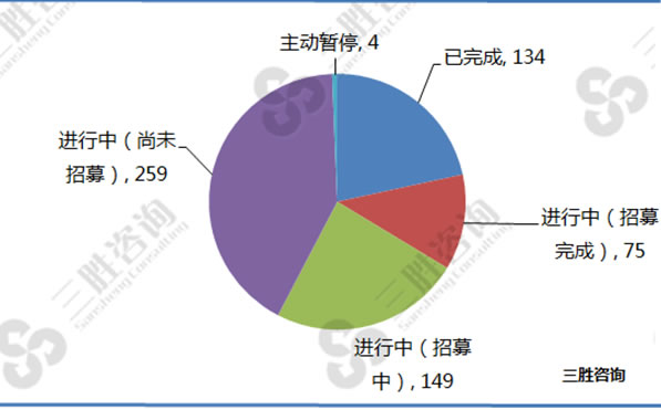 仿制药一致性评价临床实验情况