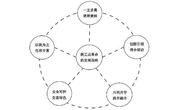 新工业革命