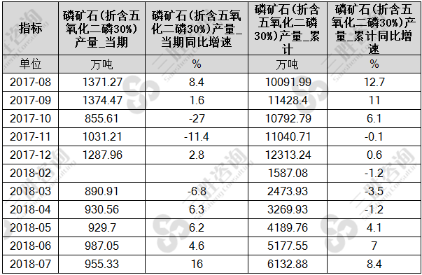 磷矿石产量