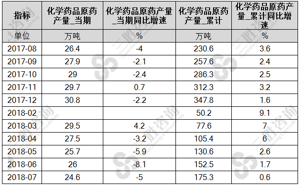 化学药