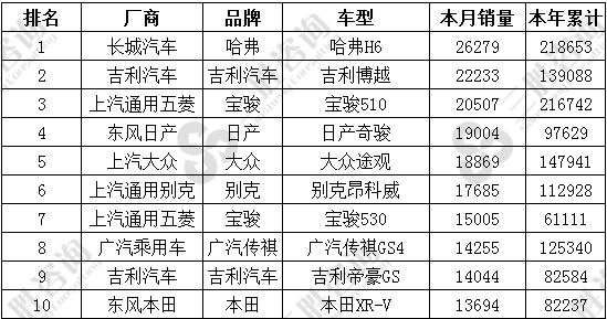 SUV车型销量