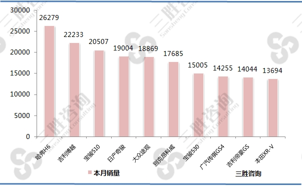 SUV车型销量