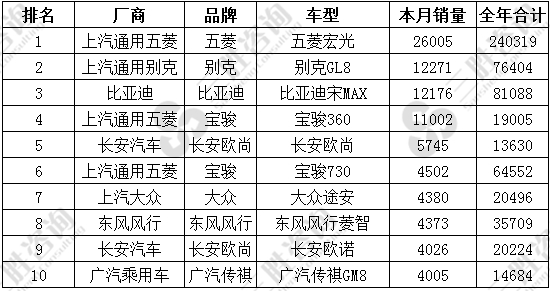 MPV车型销量