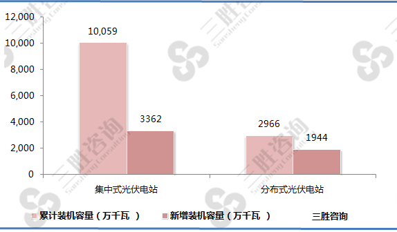 光伏发电装机容量