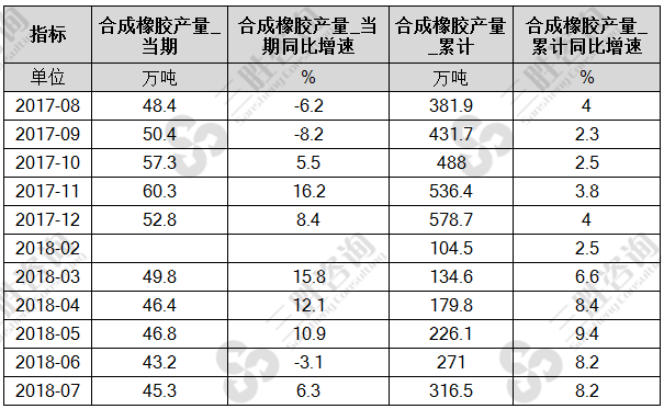 合成橡胶