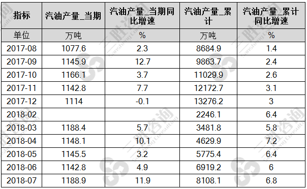 汽油产量