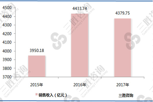 变压器业务收入