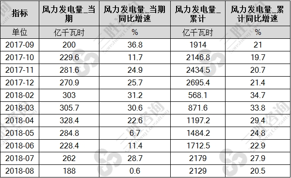 风力发电量