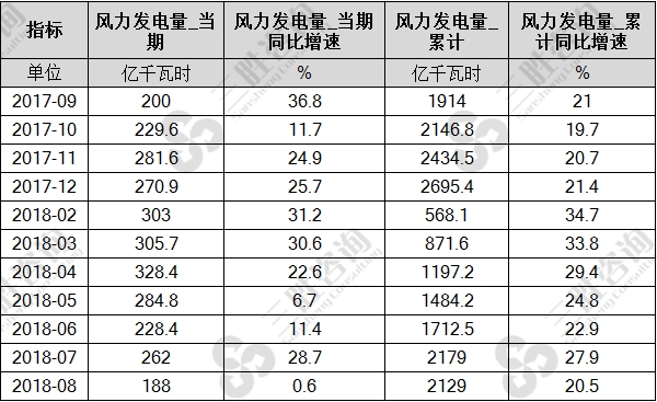 风力发电量