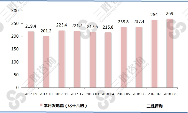 核能发电量