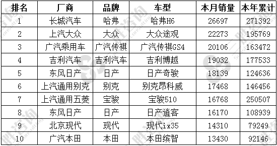 SUV销量