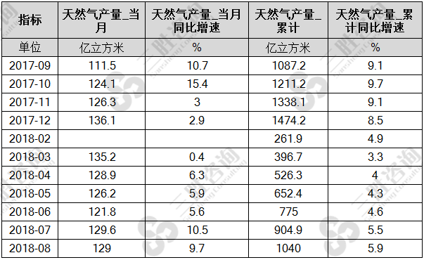 天然气产量