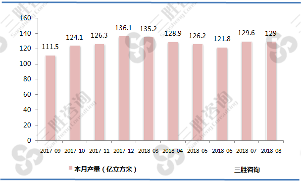 天然气产量