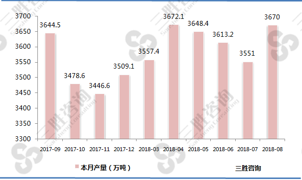 焦炭产量