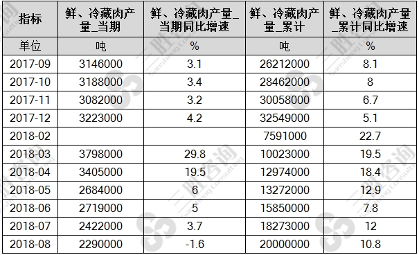 鲜、冷藏肉产量