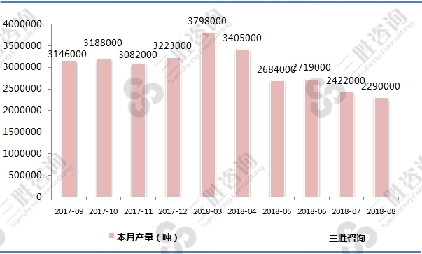 鲜、冷藏肉产量