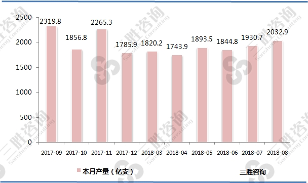 卷烟产量