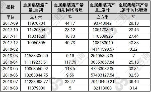 金属集装箱产量