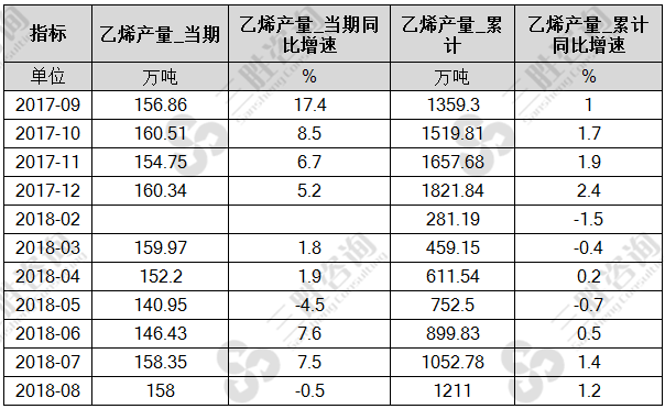 乙烯产量