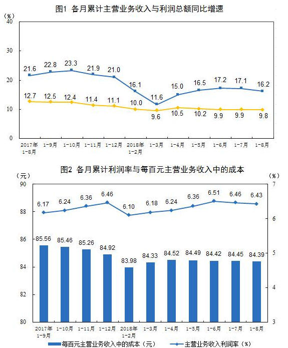 工业主营业务收入