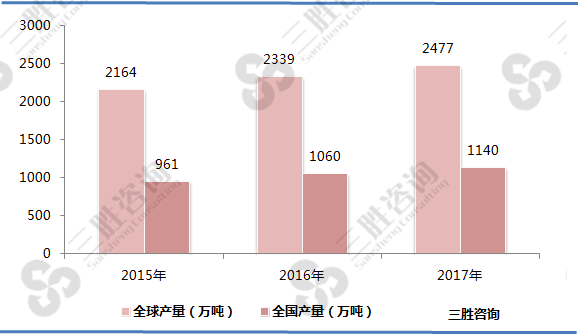 聚氨酯产量