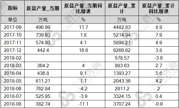 原盐产量