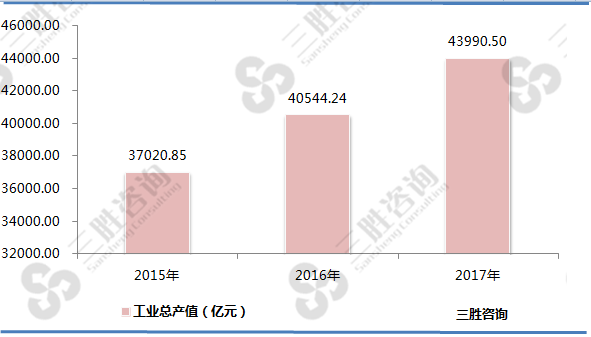 精细化工行业工业总产值<