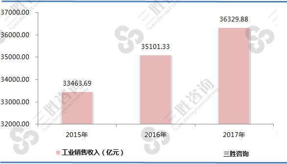 精细化工行业销售收入