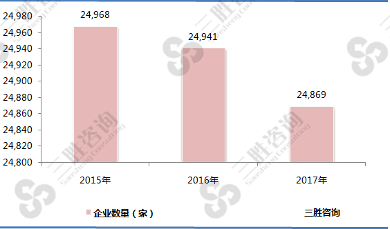 化学原料和化学制品制造业企业数量