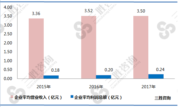 化学原料和化学制品制造业企业平均主营收入