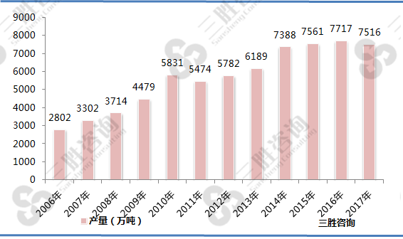 塑料制品产量