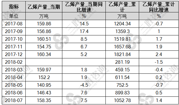 乙烯产量